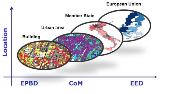 Scaling and relation between EU Directives and location (source: EC JRC, 2015, Location data for buildings related energy efficiency policies)